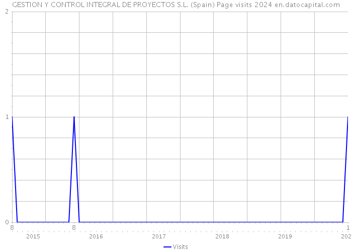 GESTION Y CONTROL INTEGRAL DE PROYECTOS S.L. (Spain) Page visits 2024 