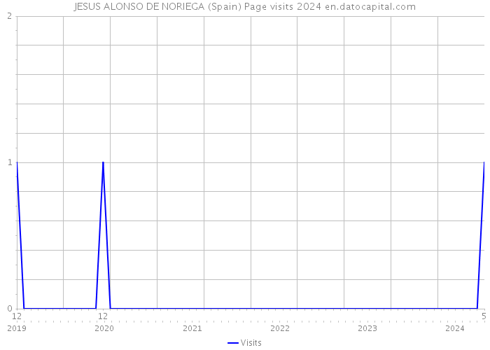 JESUS ALONSO DE NORIEGA (Spain) Page visits 2024 