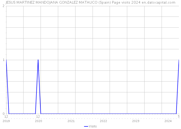 JESUS MARTINEZ MANDOJANA GONZALEZ MATAUCO (Spain) Page visits 2024 