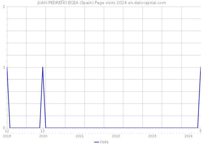 JUAN PEDREÑO EGEA (Spain) Page visits 2024 