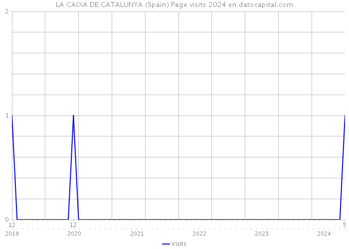 LA CAIXA DE CATALUNYA (Spain) Page visits 2024 