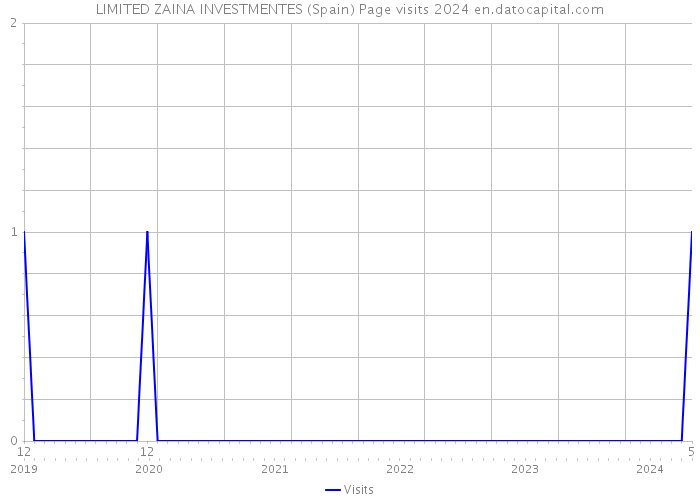 LIMITED ZAINA INVESTMENTES (Spain) Page visits 2024 