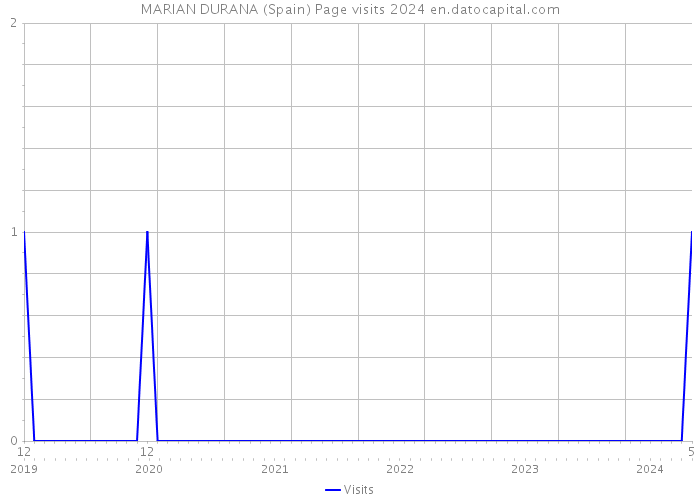 MARIAN DURANA (Spain) Page visits 2024 