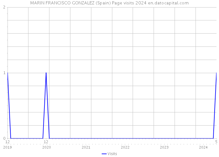 MARIN FRANCISCO GONZALEZ (Spain) Page visits 2024 