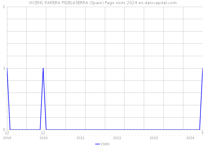 VICENC PARERA PIDELASERRA (Spain) Page visits 2024 
