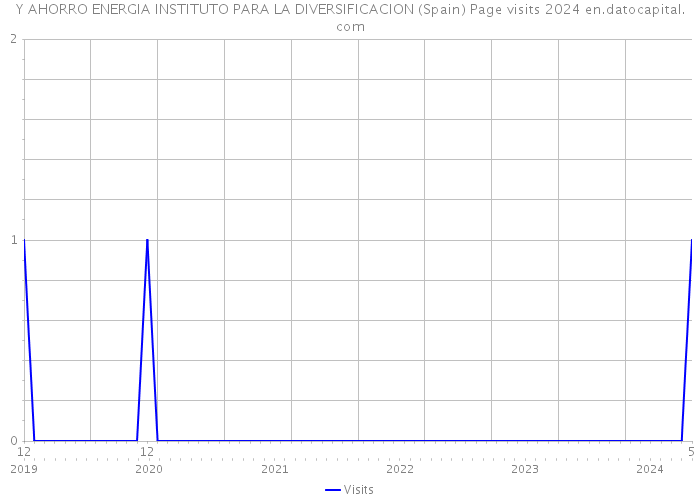 Y AHORRO ENERGIA INSTITUTO PARA LA DIVERSIFICACION (Spain) Page visits 2024 