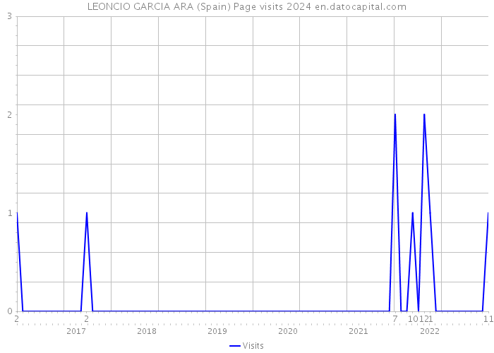 LEONCIO GARCIA ARA (Spain) Page visits 2024 