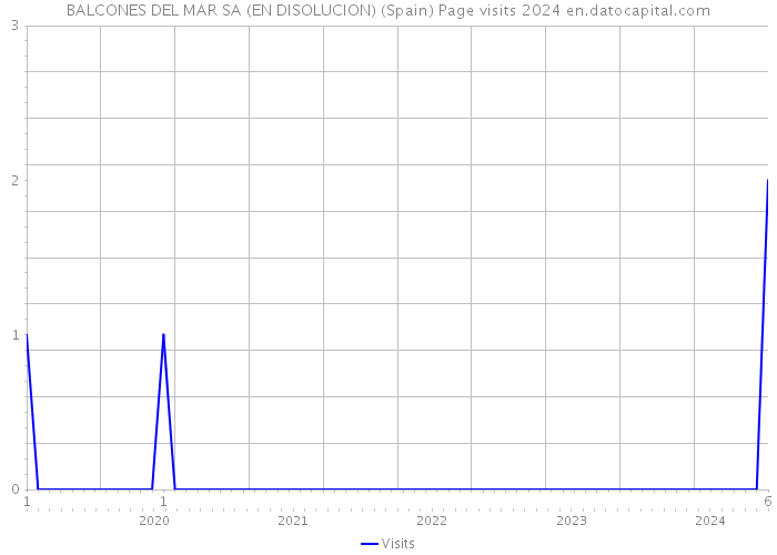 BALCONES DEL MAR SA (EN DISOLUCION) (Spain) Page visits 2024 