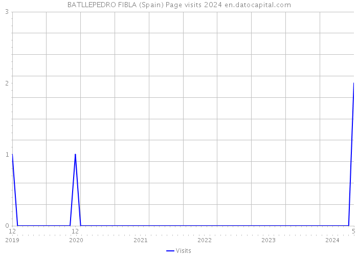 BATLLEPEDRO FIBLA (Spain) Page visits 2024 