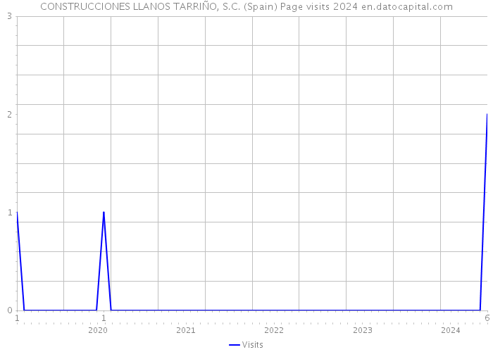 CONSTRUCCIONES LLANOS TARRIÑO, S.C. (Spain) Page visits 2024 
