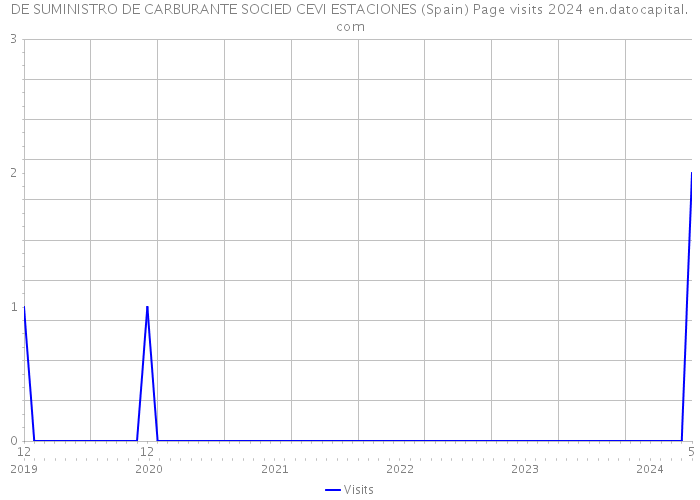 DE SUMINISTRO DE CARBURANTE SOCIED CEVI ESTACIONES (Spain) Page visits 2024 
