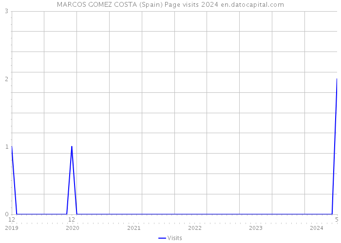 MARCOS GOMEZ COSTA (Spain) Page visits 2024 