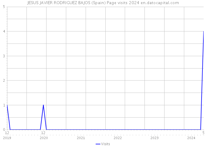 JESUS JAVIER RODRIGUEZ BAJOS (Spain) Page visits 2024 