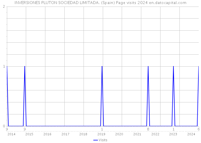 INVERSIONES PLUTON SOCIEDAD LIMITADA. (Spain) Page visits 2024 