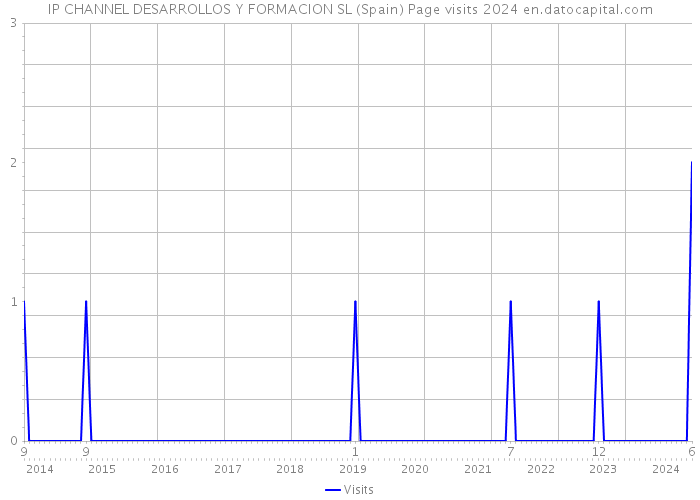 IP CHANNEL DESARROLLOS Y FORMACION SL (Spain) Page visits 2024 