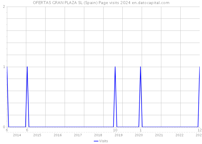 OFERTAS GRAN PLAZA SL (Spain) Page visits 2024 