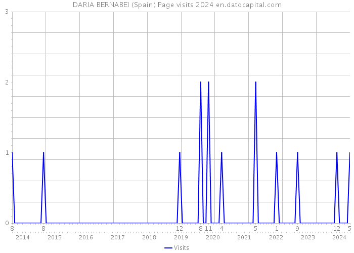 DARIA BERNABEI (Spain) Page visits 2024 