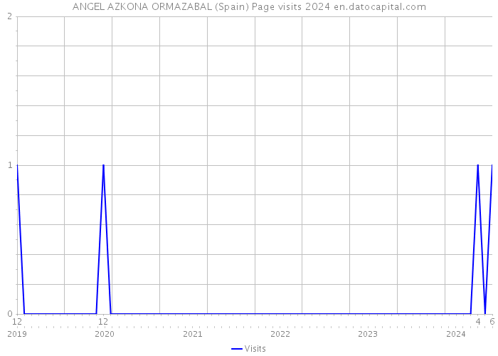 ANGEL AZKONA ORMAZABAL (Spain) Page visits 2024 