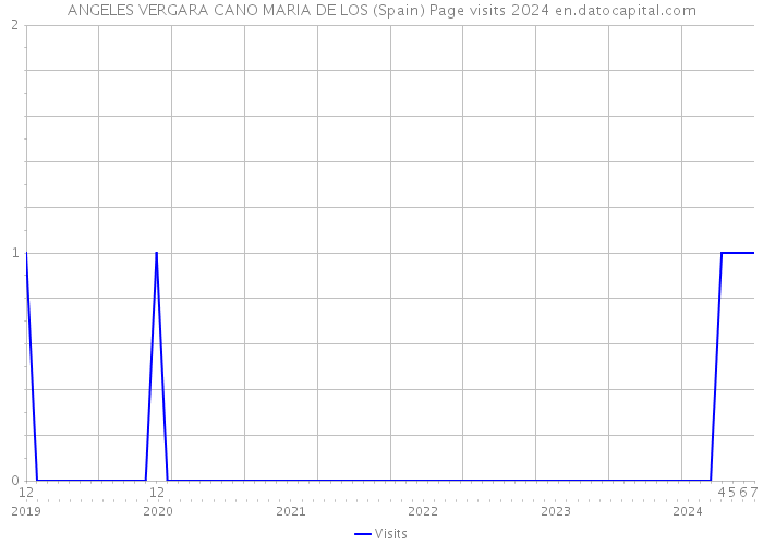 ANGELES VERGARA CANO MARIA DE LOS (Spain) Page visits 2024 