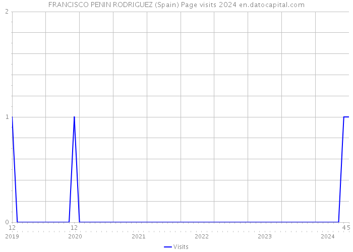 FRANCISCO PENIN RODRIGUEZ (Spain) Page visits 2024 