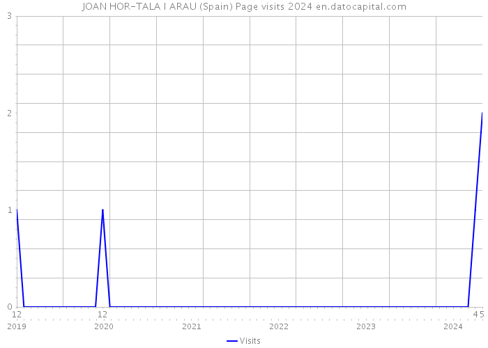 JOAN HOR-TALA I ARAU (Spain) Page visits 2024 