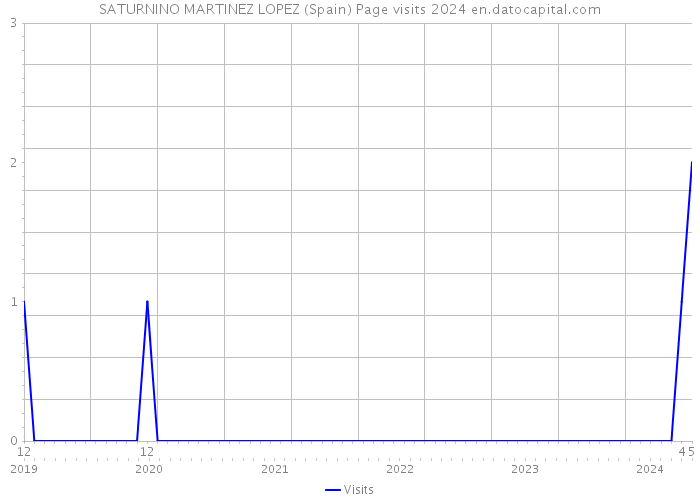 SATURNINO MARTINEZ LOPEZ (Spain) Page visits 2024 