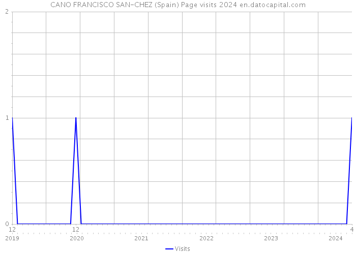 CANO FRANCISCO SAN-CHEZ (Spain) Page visits 2024 
