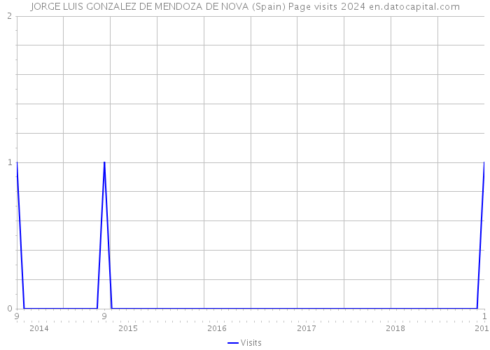 JORGE LUIS GONZALEZ DE MENDOZA DE NOVA (Spain) Page visits 2024 
