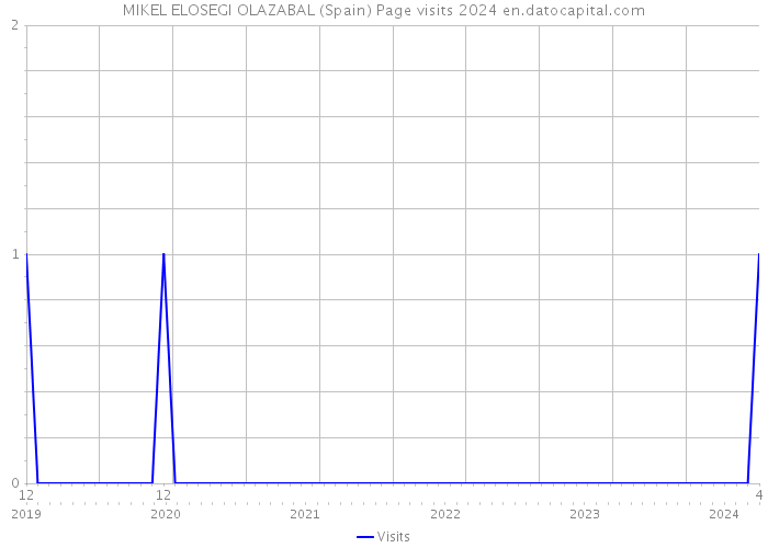 MIKEL ELOSEGI OLAZABAL (Spain) Page visits 2024 