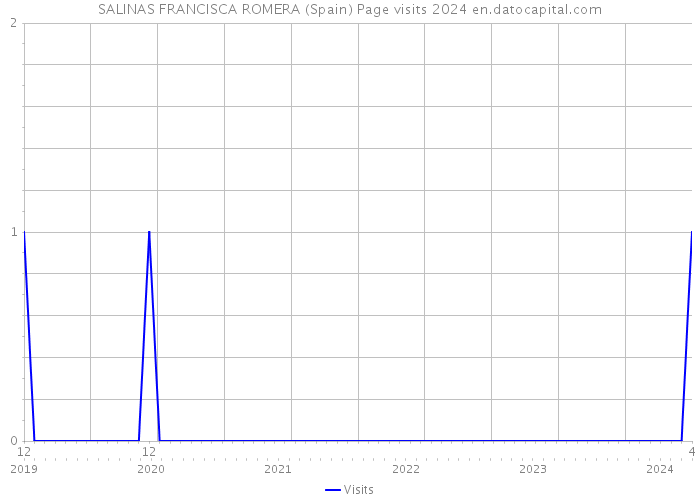 SALINAS FRANCISCA ROMERA (Spain) Page visits 2024 