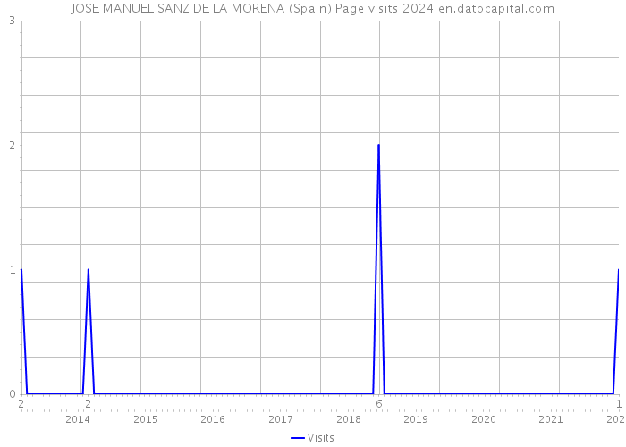 JOSE MANUEL SANZ DE LA MORENA (Spain) Page visits 2024 