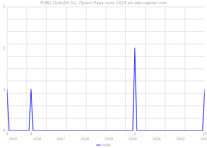 PUBLI GUALDA S.L. (Spain) Page visits 2024 