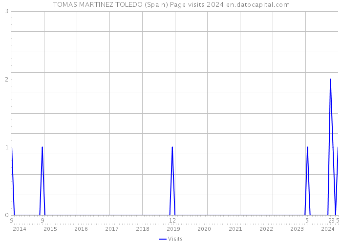 TOMAS MARTINEZ TOLEDO (Spain) Page visits 2024 