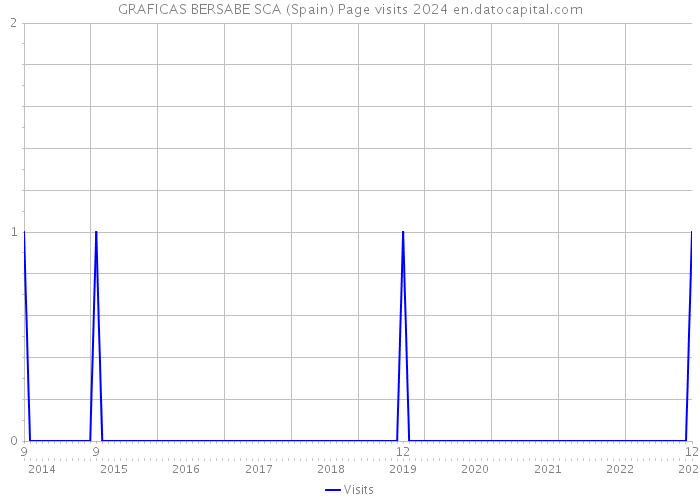 GRAFICAS BERSABE SCA (Spain) Page visits 2024 