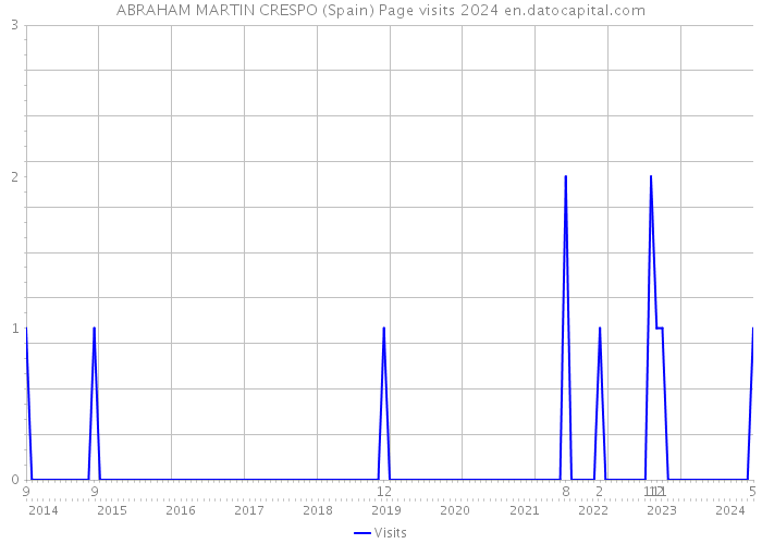 ABRAHAM MARTIN CRESPO (Spain) Page visits 2024 