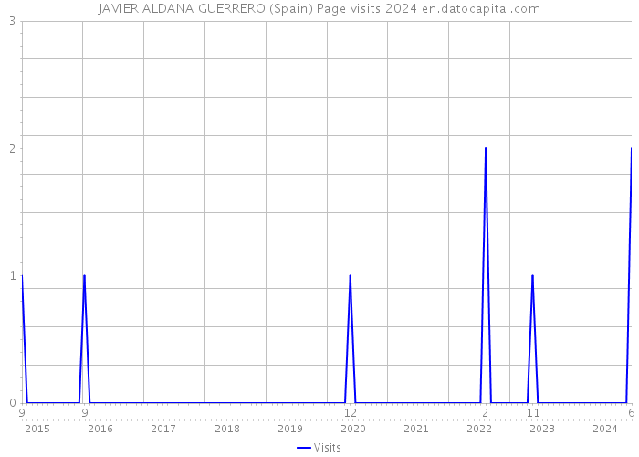 JAVIER ALDANA GUERRERO (Spain) Page visits 2024 