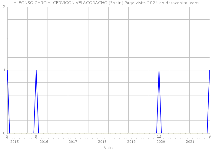 ALFONSO GARCIA-CERVIGON VELACORACHO (Spain) Page visits 2024 