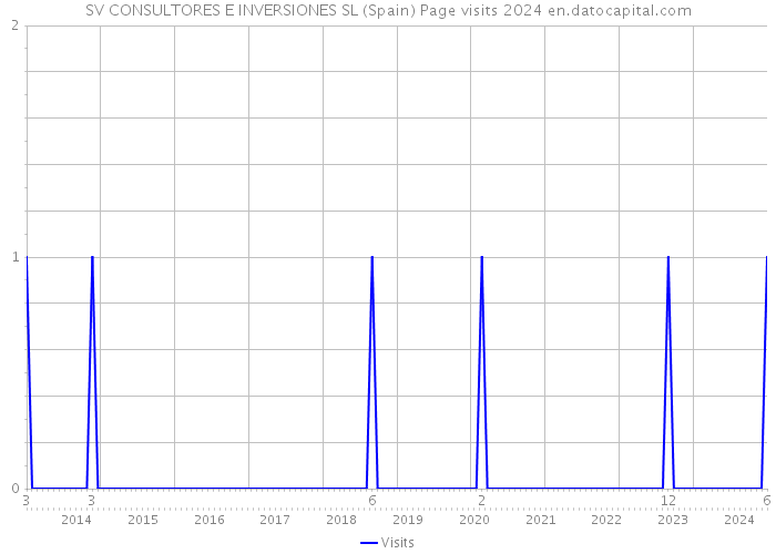 SV CONSULTORES E INVERSIONES SL (Spain) Page visits 2024 