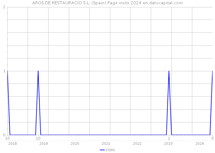 AROS DE RESTAURACIO S.L. (Spain) Page visits 2024 
