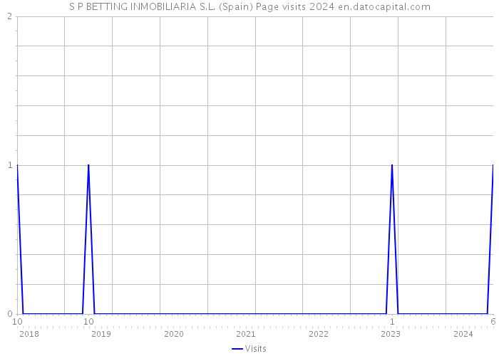 S P BETTING INMOBILIARIA S.L. (Spain) Page visits 2024 