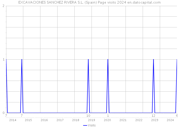 EXCAVACIONES SANCHEZ RIVERA S.L. (Spain) Page visits 2024 