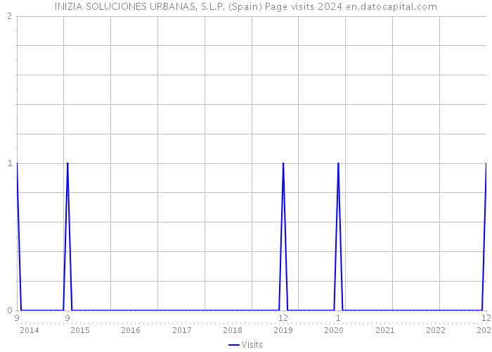 INIZIA SOLUCIONES URBANAS, S.L.P. (Spain) Page visits 2024 