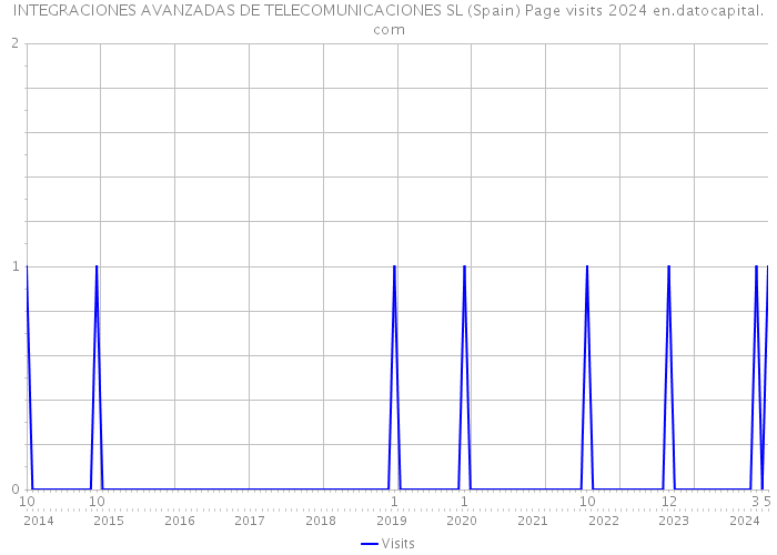 INTEGRACIONES AVANZADAS DE TELECOMUNICACIONES SL (Spain) Page visits 2024 