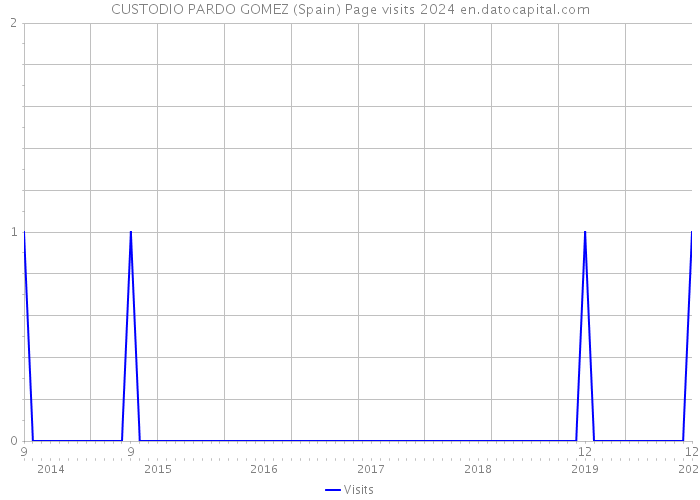 CUSTODIO PARDO GOMEZ (Spain) Page visits 2024 
