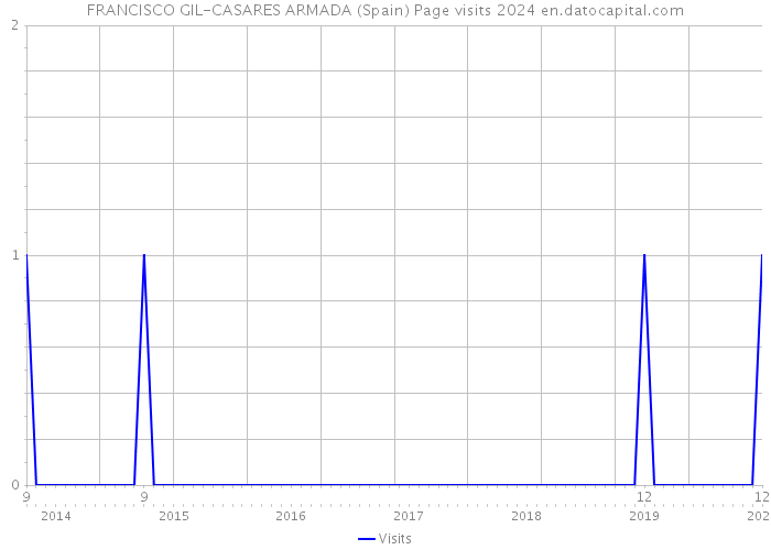 FRANCISCO GIL-CASARES ARMADA (Spain) Page visits 2024 