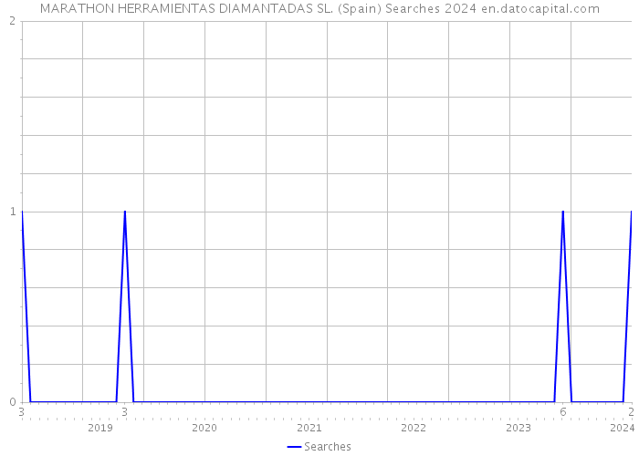 MARATHON HERRAMIENTAS DIAMANTADAS SL. (Spain) Searches 2024 