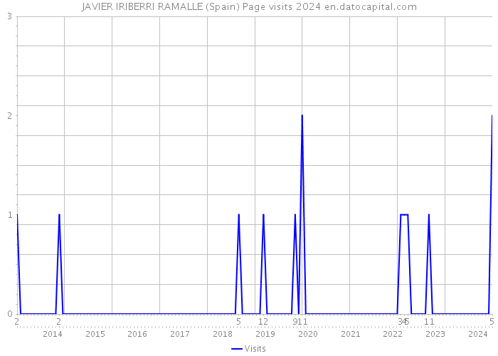 JAVIER IRIBERRI RAMALLE (Spain) Page visits 2024 