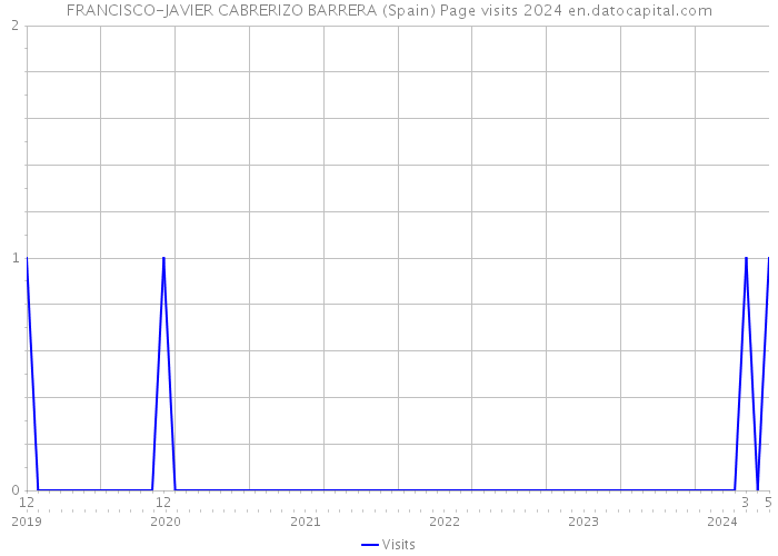 FRANCISCO-JAVIER CABRERIZO BARRERA (Spain) Page visits 2024 