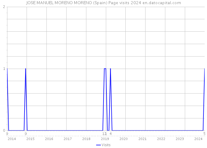 JOSE MANUEL MORENO MORENO (Spain) Page visits 2024 