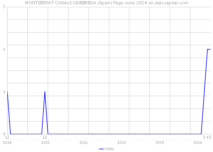 MONTSERRAT CANALS GINEBREDA (Spain) Page visits 2024 
